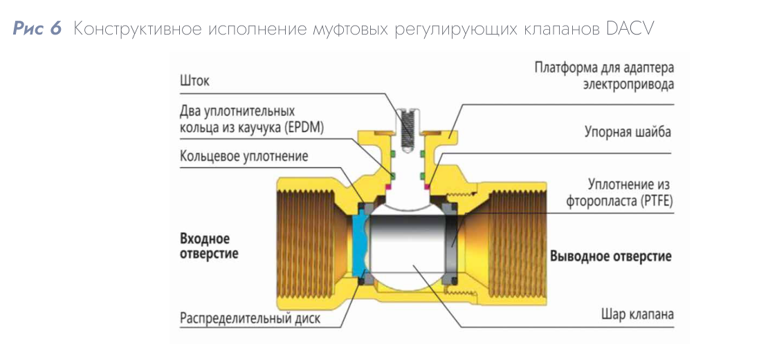 Шаровой регулирующий клапан DACV-315-2.5 DN 15 Kvs 2.5