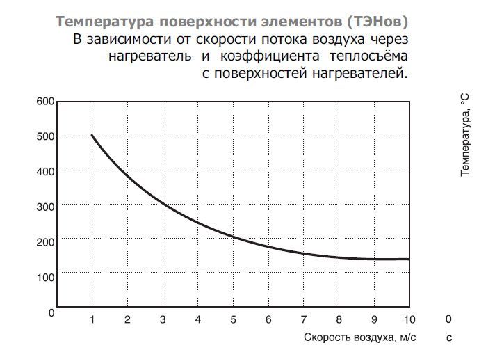 EOK-125-1.8-1ф электронагреватель — Диаграммы подбора
